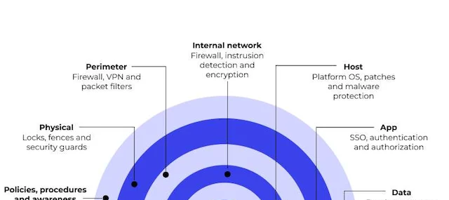 Defence-in-Depth Layers
